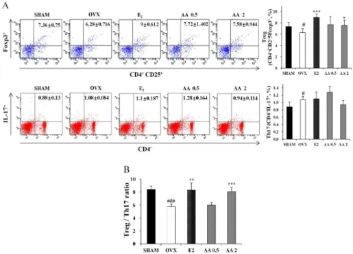 Figure 2. AA treatment increase Treg cells and decrease Th17 cell. (A) After the isolation of splenocytes 