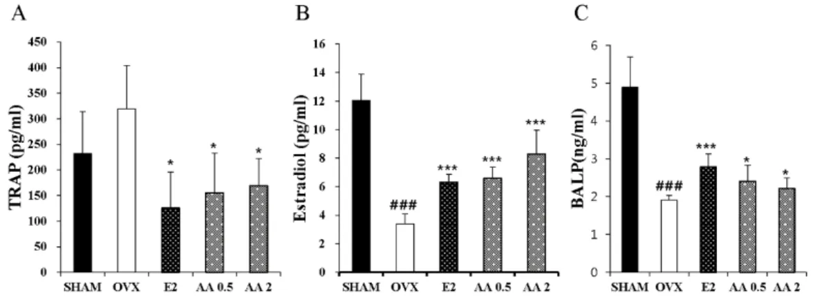 Table 2. Effect of AA on serum biochemical markers. 