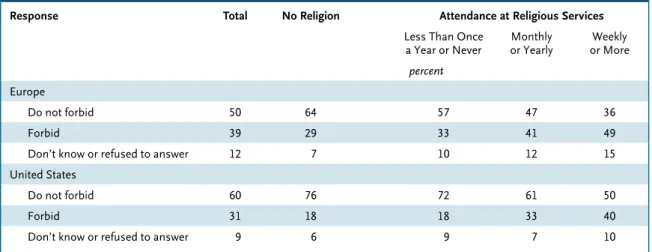 Table 2. Attitudes of Europeans and Americans, According to Their Religiosity, about Forbidding Research Involving Human Embryos,  Even if It Means That Possible Treatments Are Not Made Available to Ill People.*