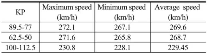 Table 1 Test sections for the UIC 518 OR analysis KP Maximum speed (km/h) Minimum speed   (km/h) Average speed(km/h) 89.5-77 272.1 267.1 269.6 62.5-50 271.6 265.8 268.7 100-112.5 230.8 228.1 229.45