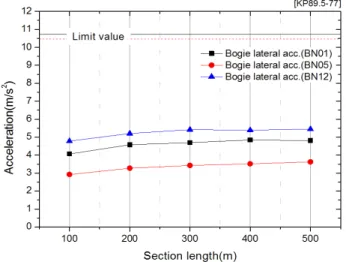 Table 5 Analysis results for the section length change (KP89.5-77) Section  length (m) Bogie lateralacc.(m/s2) Vehicle bodylateral acc