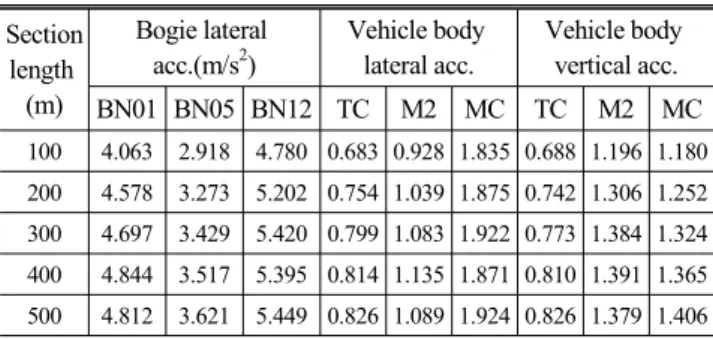 Table 9 Analysis results for the average and corresponding  standard deviation for the selected section length  (Vehicle body vertical acceleration)