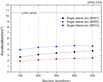 Fig. 9 Analysis results for Section length change (bogie lateral  acceleration)