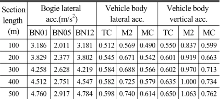 Table 11 Analysis results for the section length change  (KP100-112.5) Section  length (m) Bogie lateralacc.(m/s2) Vehicle bodylateral acc