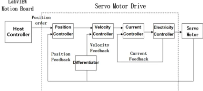 Fig. 1 Prototype robot Fig. 2 Block diagram for motion control of 6-axis articulated  robot 본 논문에서는 산업용 로봇 중 복잡한 작업의 수행이 가능한 다 관절 로봇, 그중에서도 6축 수직다관절 로봇의 제어에 관한 연구를  실시하였다 [1-3] 