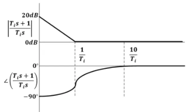 Fig. 3 Bode diagram of open loop transfer function
