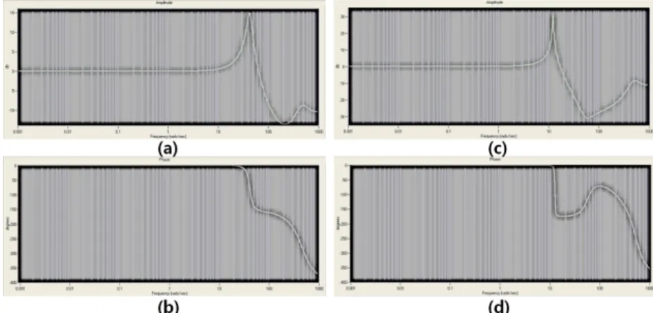 Fig. 8 Bode plot of open loop &amp; closed loop transfer function of 6th axis before tuning