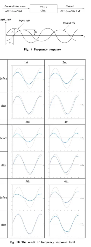 Fig. 9 Frequency response 1st 2nd before after 3rd 4th before after 5th 6th before after