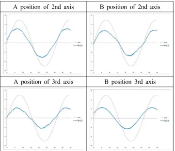 Fig. 12 The result of frequency response level about zero position A position of 2nd axis B position of 2nd axis