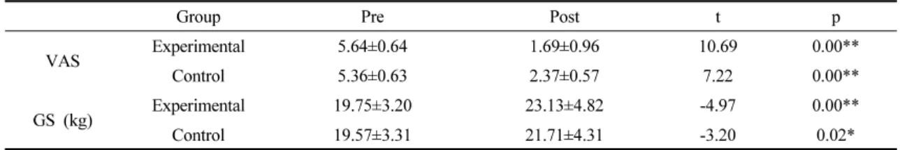 Table 2. Change of VAS and GS in group
