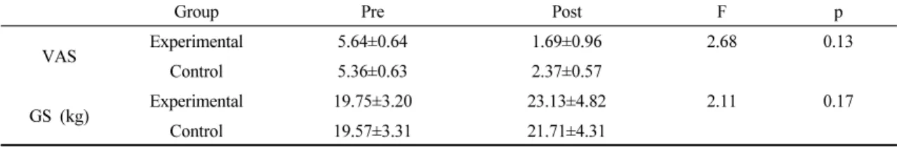 Table 3. Change of VAS and GS between experimental group and control group