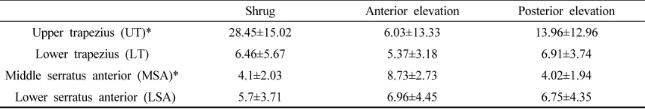 Table 1. The intramuscular activations of scapular stabilizing muscles among three scapular exercises (N=13)