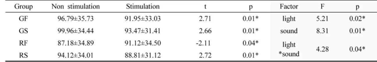 Table 2-2. The effect of visual and auditory stimulations on strength of knee flexion