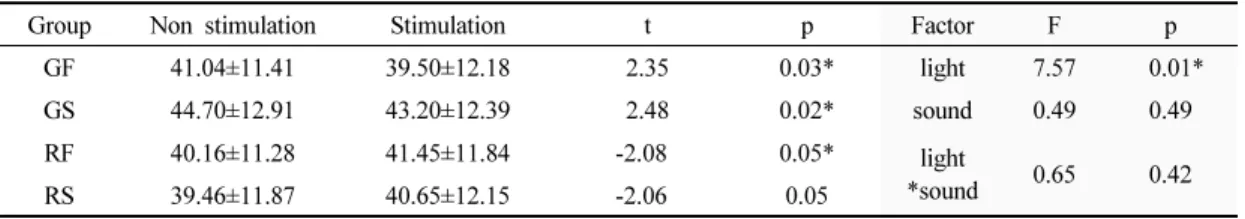 Table 5. The effect of visual and auditory stimulations on quickness