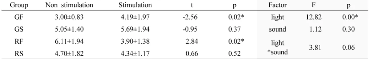 Table 8. The effect of visual and auditory stimulations on balance
