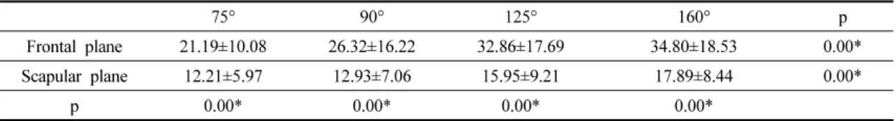 Table 2. The EMG activity of the middle trapezius in the frontal and scapular plane 