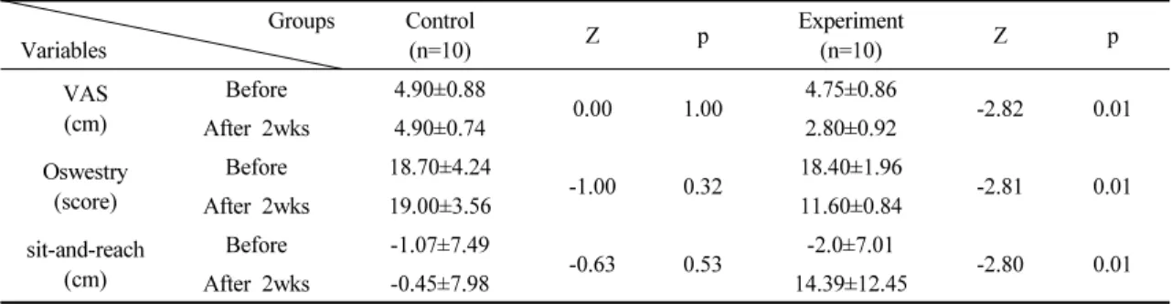 Table 3. Comparison of mean differences between two groups Groups VariablesControl(n=10)Z p Experiment(n=10) Z pVAS(cm)Before4.90±0.880.001.004.75±0.86-2.82 0.01After 2wks4.90±0.742.80±0.92Oswestry(score)Before18.70±4.24-1.000.3218.40±1.96-2.810.01After 2w
