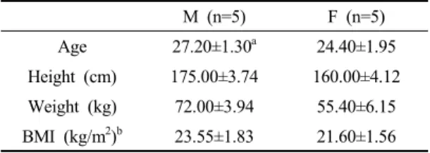 Table 1. General characteristics of subjects (N=10)