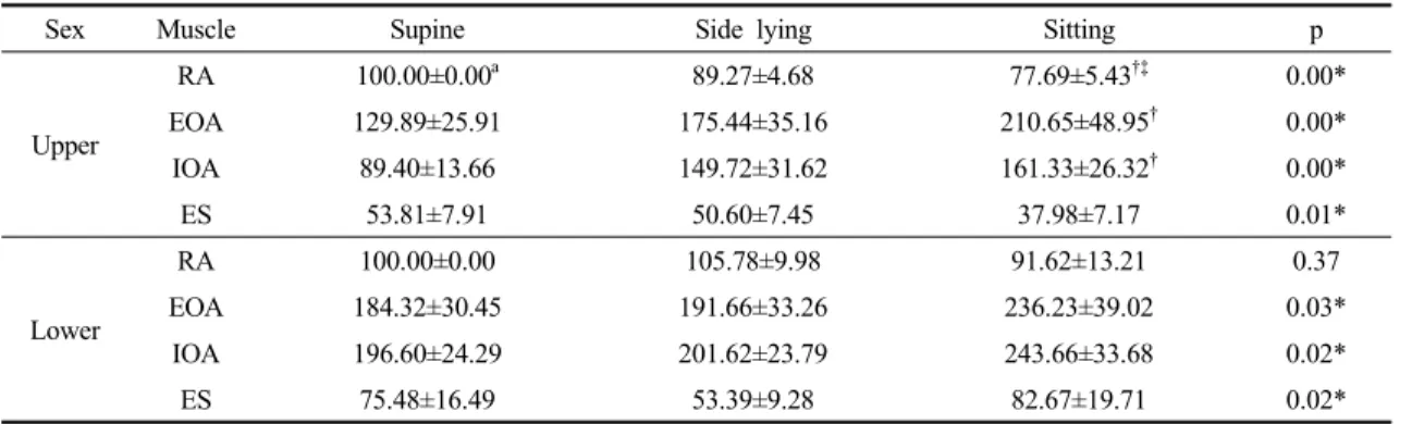 Table 3. Change of trunk muscle activation in the patterns