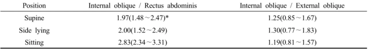 Table 5. Change ratio of trunk muscle activation in the lower extremity patterns
