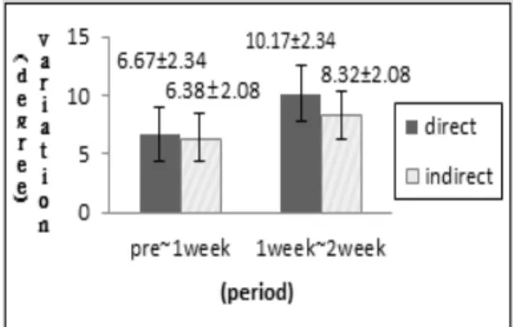 Fig. 3. Variation of the hip joint flexion degree according to interventions duration.