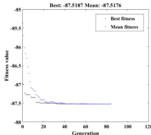 Table 6. Best combination of parameters and max angle