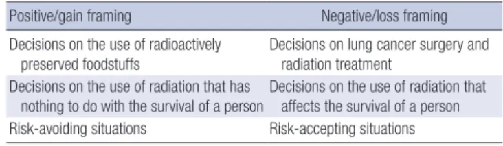 Table 1. The type of radiological risks and framing effects