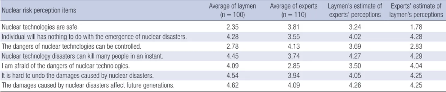 Table 2. Difference between laymen and experts on the perception of nuclear risks