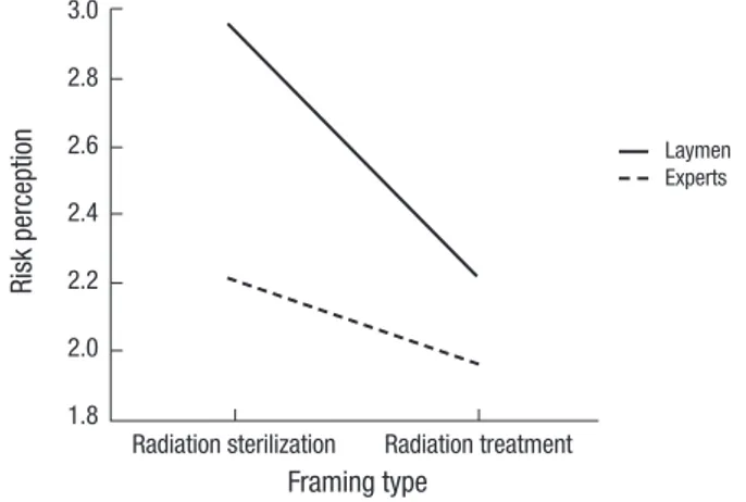 Fig. 1. The interaction effect of framing and expertise on the benefits of radiation  sterilization.