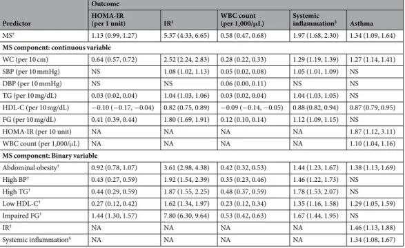 Table 2.  Associations among MS, its components, HOMA-IR, IR, WBC count, systemic inflammation, and 