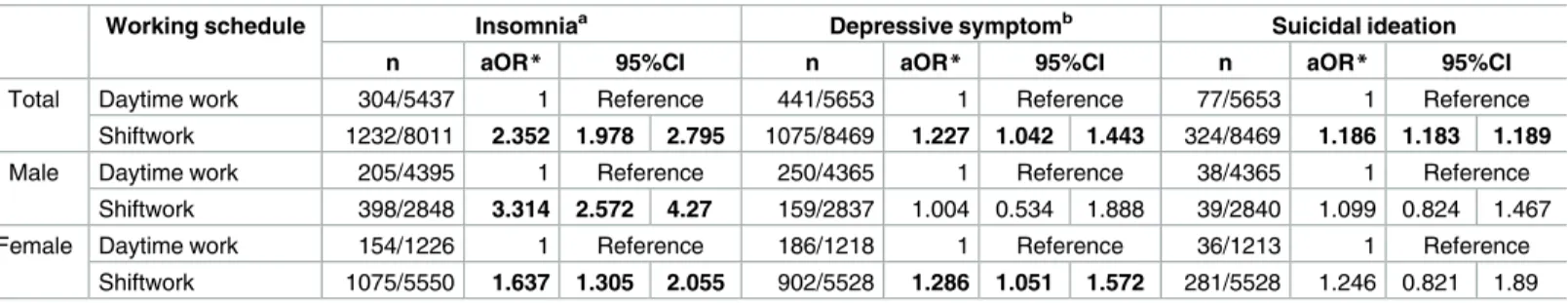 Table 2. Adjusted ORs and 95% CI values for caseness of insomnia, depressive symptom, and suicidal ideation according to working schedule.