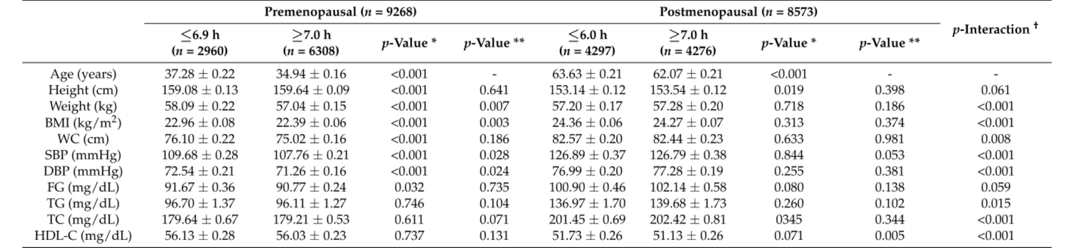 Table 3. Anthropometric and biochemical variables for different sleep duration in participating Korean women