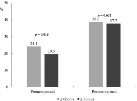 Figure 2. Prevalence of obesity and metabolic syndrome by sleep duration in participating Korean  women. Premenopausal, n = 2906 for  ≤6 h, n = 6308 for  ≥7 h. Postmenopausal, n = 4297 for  ≤6 h, n  = 4276 for  ≥7 h. p‐values were calculated using a genera