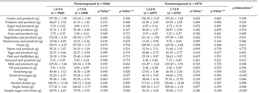 Table 4. Food group consumption according to sleep duration in participating Korean women