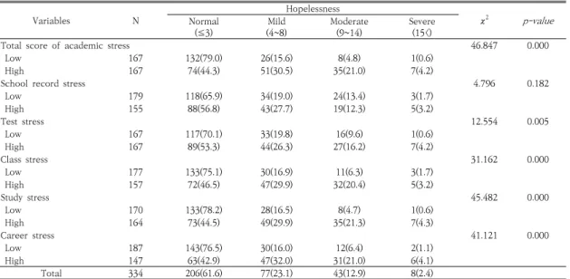 Table  3.  Distribution  of  hopelessness  according  to  health  related  behavior  factors(r=0.327,  p<0.01),  공부에  대한  스트레스(r=0.373, p<0.01)  및  진로에  대한  스트레스(r=0.389,  p<0.01)와 유의한 양의 상관관계를 보였다