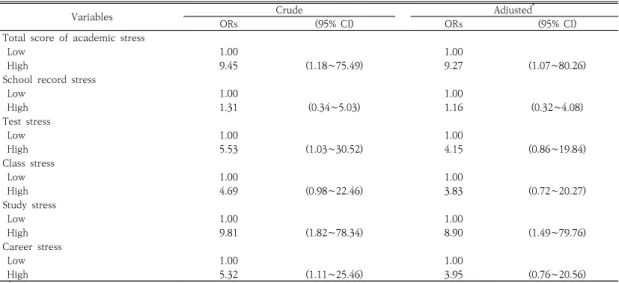 Table  6.  Odds  ratios  and  95%  confidence  intervals  for  hopelessness†  and  academic  stress