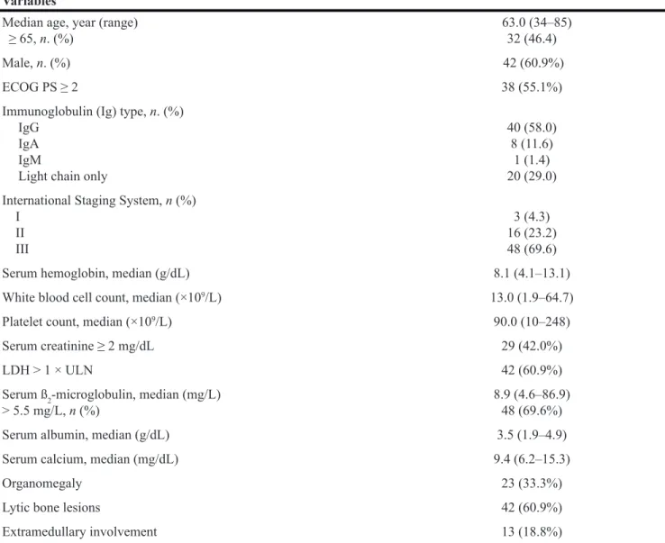 Table 1: Baseline clinical characteristics of all patients (n = 69) Variables 