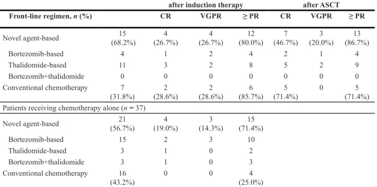 Table 3: Summary of response according to front-line treatments (n = 59) Patients undergoing upfront ASCT (n = 22)