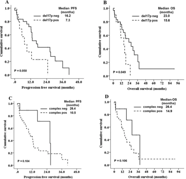 Figure 3:  Kaplan-Meier survival curves for PFS and OS according to del(17p13) (A, B) and complex karyotype (C, D) in patients   (n = 47) except those who received conventional chemotherapy alone