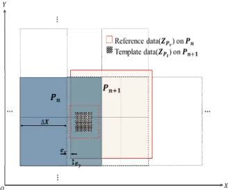 Fig. 2 Rotation and translation error of a unit profile data set  during measurement process