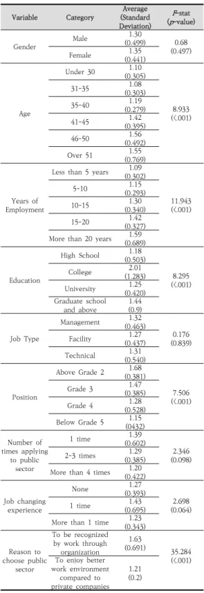 Table  9.  Preference  Value(=Organizational  Value/ 