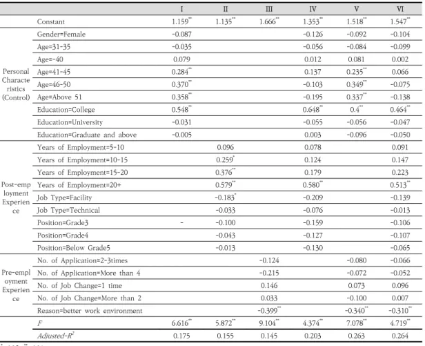 Table 10. Effects of Personal Characteristics and Pre- and Post-employment Experience on Preference Value