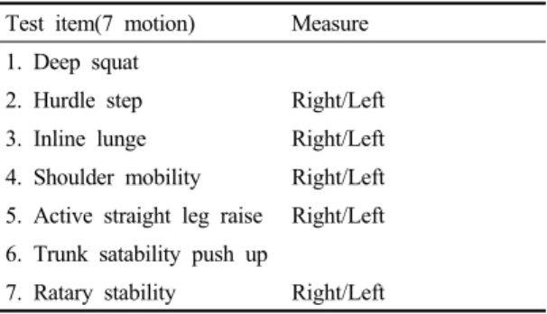 Table 7. Comparison of measured score of FMS &amp; 7 motion test