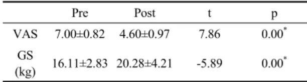 Table 2. Change of VAS and grip strength in group 