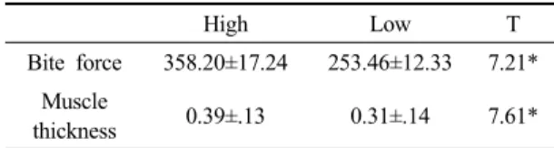 Table 2. The comparison of Middle Scaleneus thickness and bite force