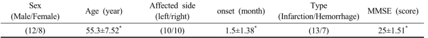 Table  1.  General  characteristics  of  subjects