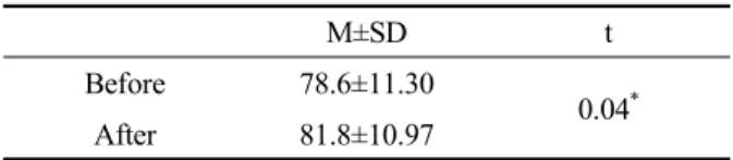 Table  5.  Before  and  after  comparison  of  MBI 