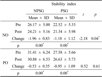 Table  4.  Comparison  of  Weight  distribution  index  among  the  two  groups.