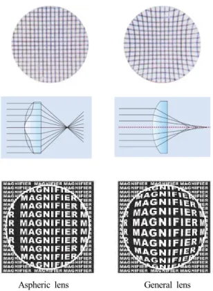 Fig. 3 Ge-Sb-Se chalcogenide aspheric lens, 26Φ, 30Φ