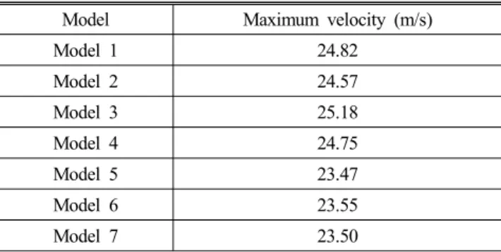 Table 5 Maximum velocities due to models at fluid flows Model Maximum velocity (m/s)